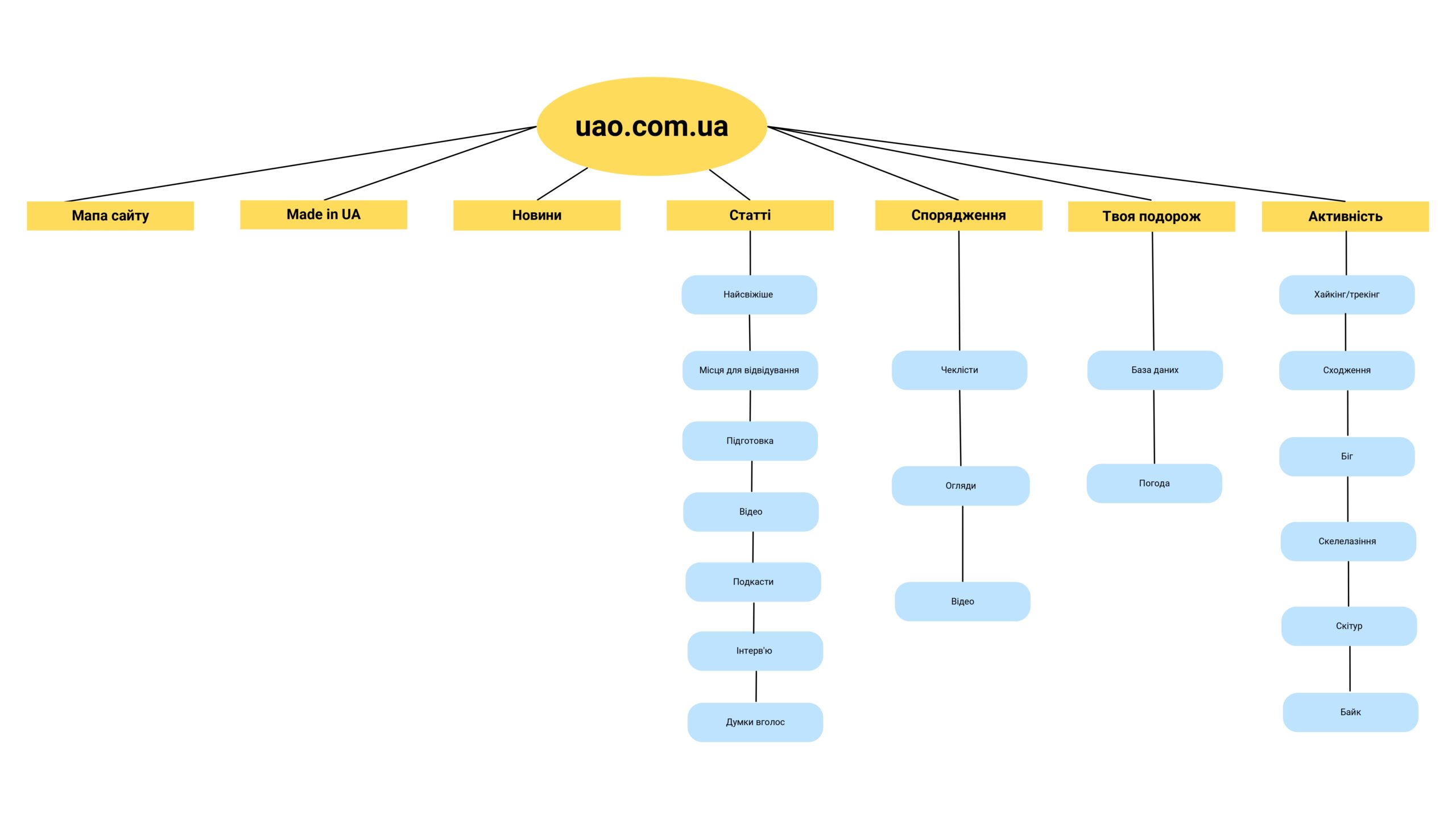 Мапа сайту uao.com.ua та все про розділи 2 uao.com.ua мапа сайту